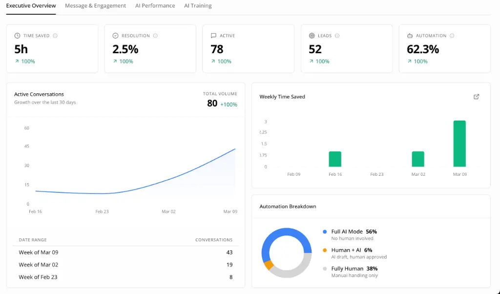 Post Farming Analytics Dashboard showing executive overview, active conversations, and automation breakdown